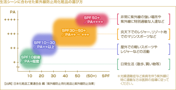 ＊ 紫外線対策 ＊